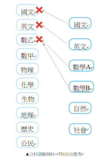 分科測驗10科→7科自由選考